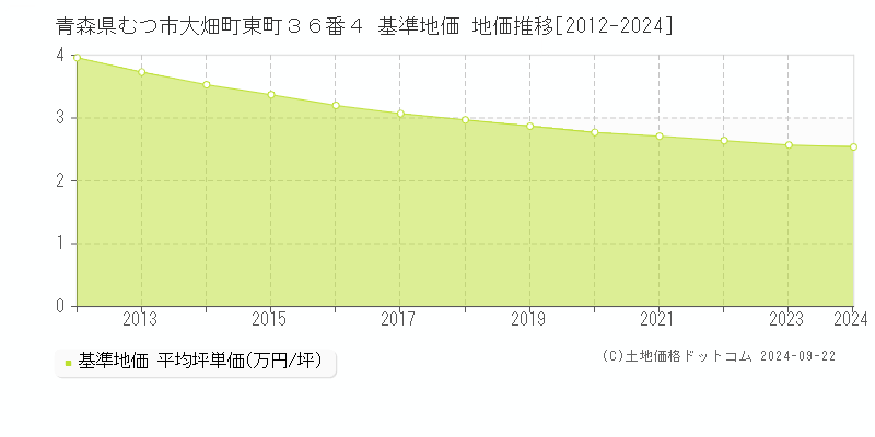 青森県むつ市大畑町東町３６番４ 基準地価 地価推移[2012-2024]