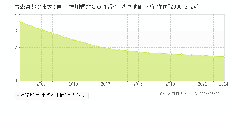 青森県むつ市大畑町正津川戦敷３０４番外 基準地価 地価推移[2005-2024]