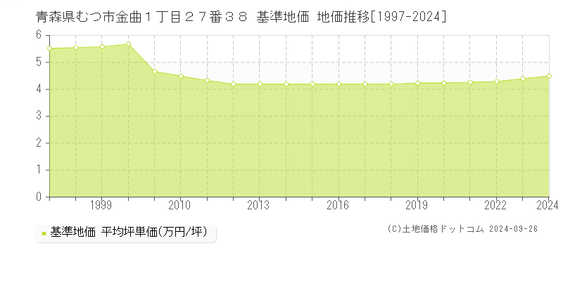 青森県むつ市金曲１丁目２７番３８ 基準地価 地価推移[1997-2024]