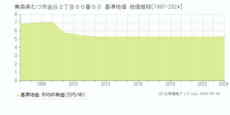 青森県むつ市金谷２丁目８６番５３ 基準地価 地価推移[1997-2024]