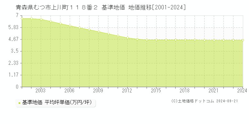 青森県むつ市上川町１１８番２ 基準地価 地価推移[2001-2024]