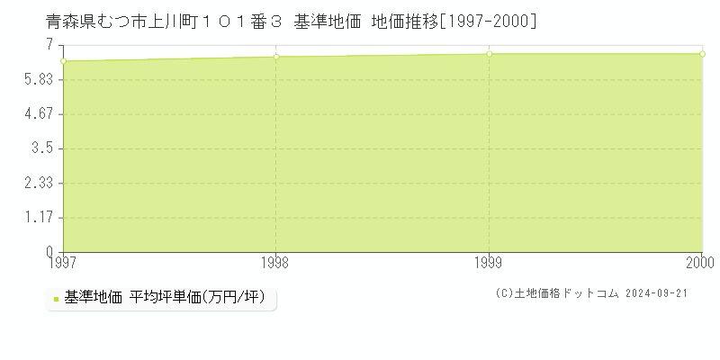 青森県むつ市上川町１０１番３ 基準地価 地価推移[1997-2000]