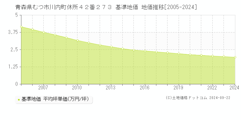 青森県むつ市川内町休所４２番２７３ 基準地価 地価推移[2005-2024]