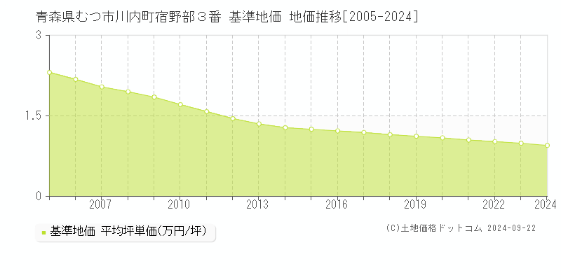 青森県むつ市川内町宿野部３番 基準地価 地価推移[2005-2024]