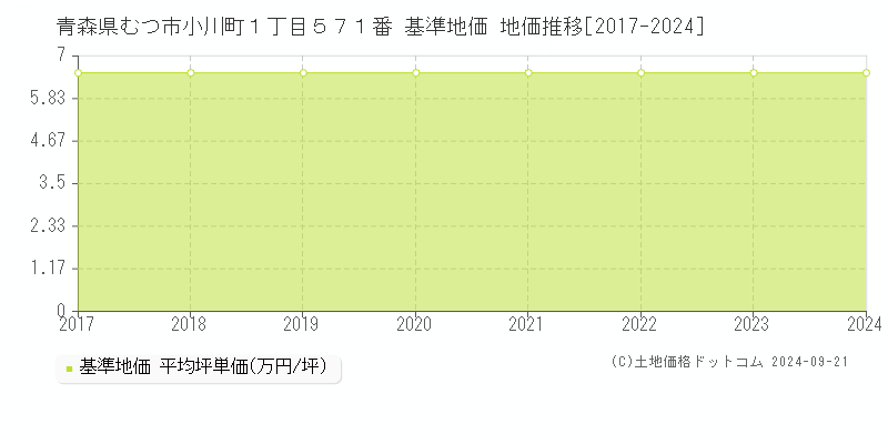 青森県むつ市小川町１丁目５７１番 基準地価 地価推移[2017-2024]