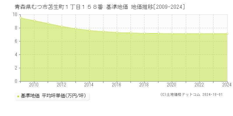 青森県むつ市苫生町１丁目１５８番 基準地価 地価推移[2009-2024]