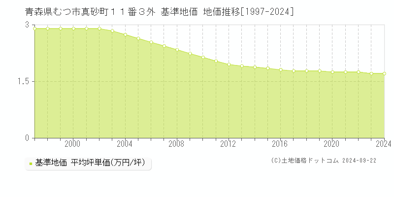 青森県むつ市真砂町１１番３外 基準地価 地価推移[1997-2024]