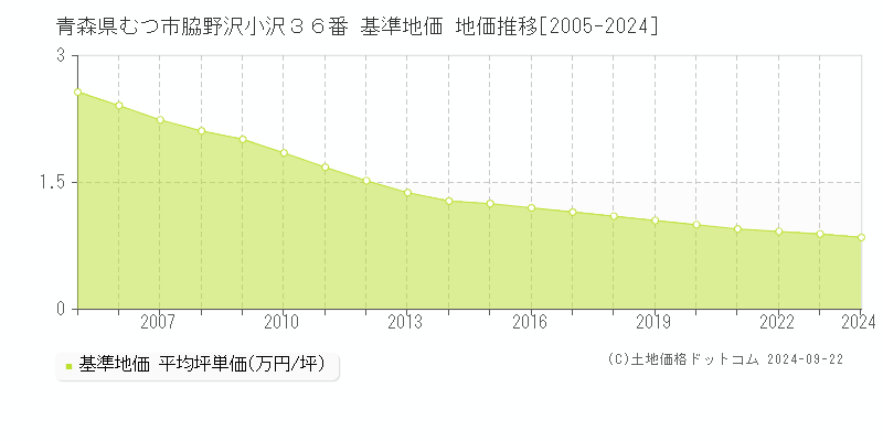 青森県むつ市脇野沢小沢３６番 基準地価 地価推移[2005-2024]