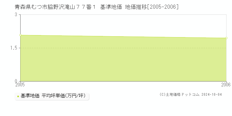 青森県むつ市脇野沢滝山７７番１ 基準地価 地価推移[2005-2006]