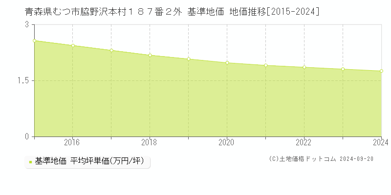 青森県むつ市脇野沢本村１８７番２外 基準地価 地価推移[2015-2024]