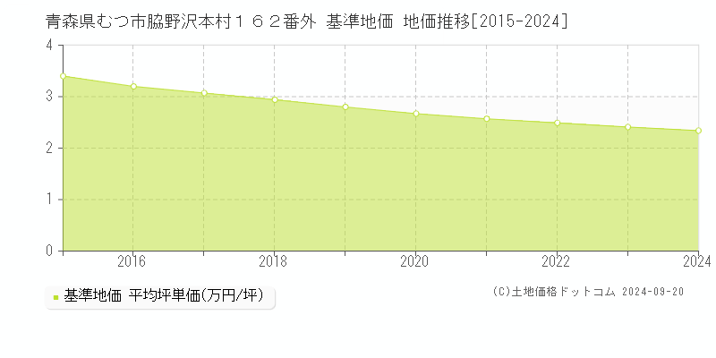 青森県むつ市脇野沢本村１６２番外 基準地価 地価推移[2015-2024]