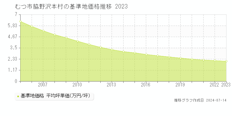 むつ市脇野沢本村の基準地価推移グラフ 