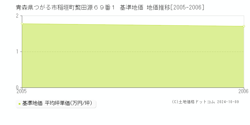 青森県つがる市稲垣町繁田源６９番１ 基準地価 地価推移[2005-2006]