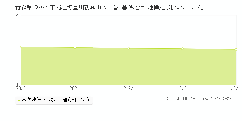 青森県つがる市稲垣町豊川初瀬山５１番 基準地価 地価推移[2020-2024]