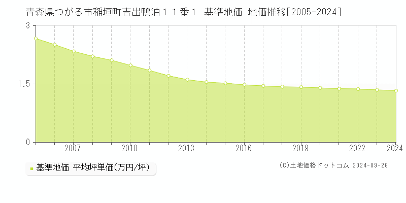 青森県つがる市稲垣町吉出鴨泊１１番１ 基準地価 地価推移[2005-2024]