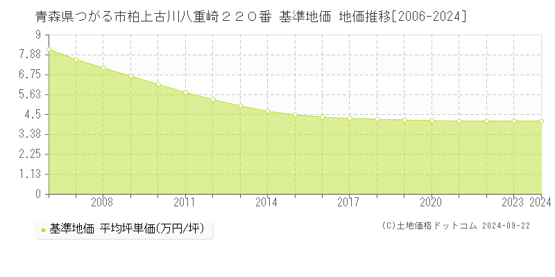 青森県つがる市柏上古川八重崎２２０番 基準地価 地価推移[2006-2024]