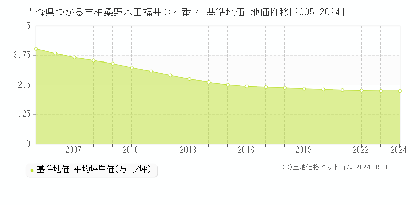 青森県つがる市柏桑野木田福井３４番７ 基準地価 地価推移[2005-2024]