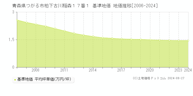 青森県つがる市柏下古川稲森１７番１ 基準地価 地価推移[2006-2024]