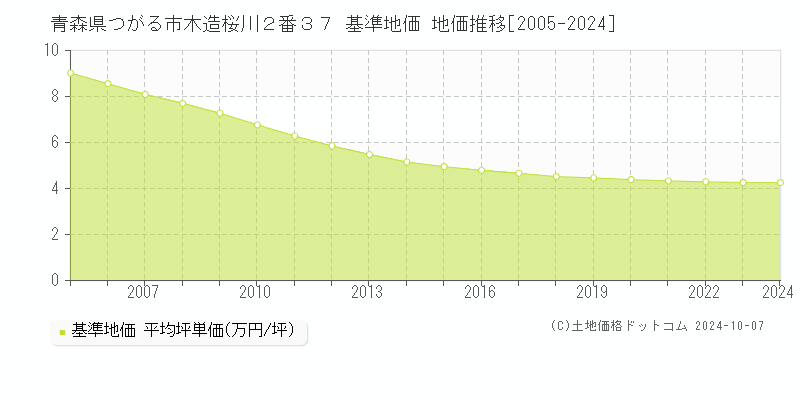 青森県つがる市木造桜川２番３７ 基準地価 地価推移[2005-2024]