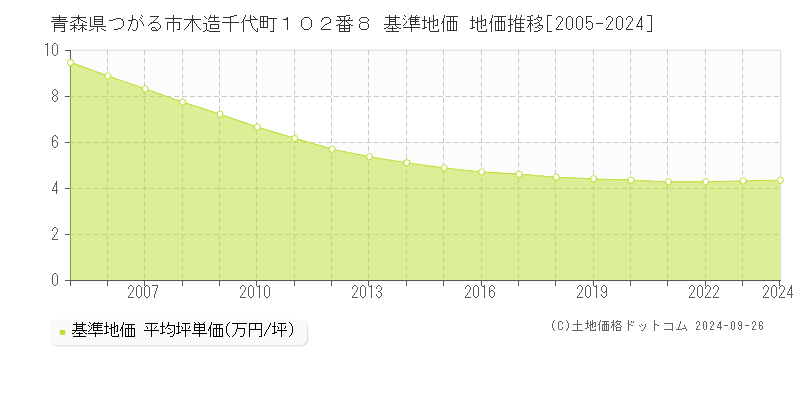 青森県つがる市木造千代町１０２番８ 基準地価 地価推移[2005-2024]