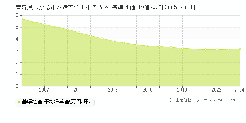 青森県つがる市木造若竹１番５６外 基準地価 地価推移[2005-2024]