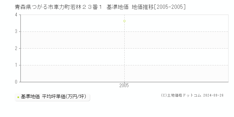 青森県つがる市車力町若林２３番１ 基準地価 地価推移[2005-2005]