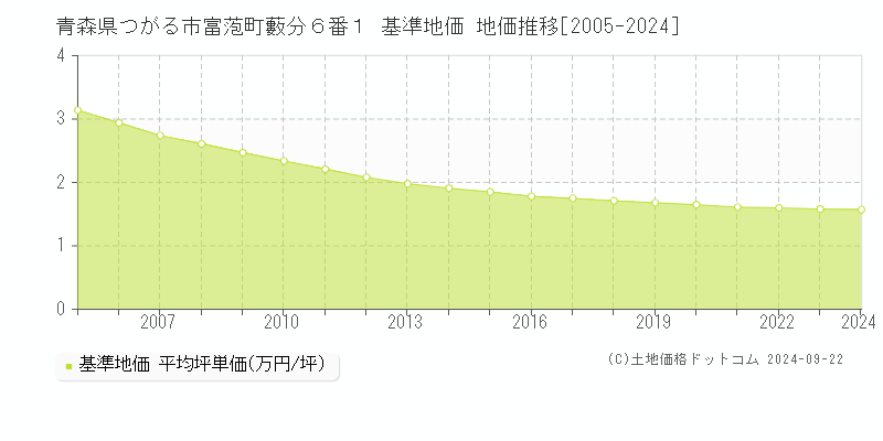 青森県つがる市富萢町藪分６番１ 基準地価 地価推移[2005-2024]