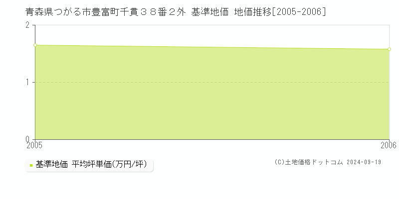 青森県つがる市豊富町千貫３８番２外 基準地価 地価推移[2005-2006]