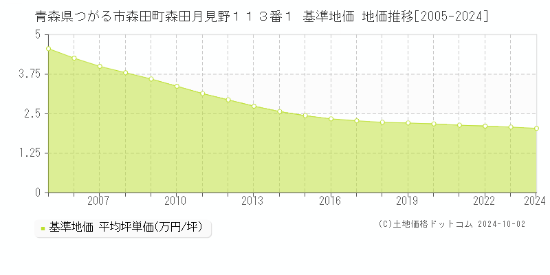 青森県つがる市森田町森田月見野１１３番１ 基準地価 地価推移[2005-2024]