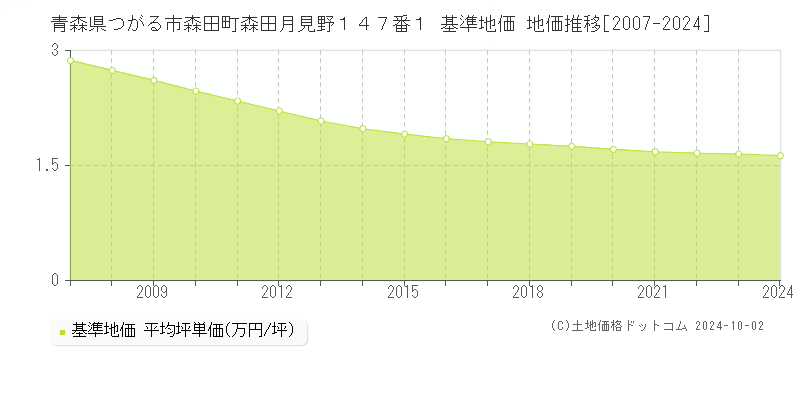 青森県つがる市森田町森田月見野１４７番１ 基準地価 地価推移[2007-2024]