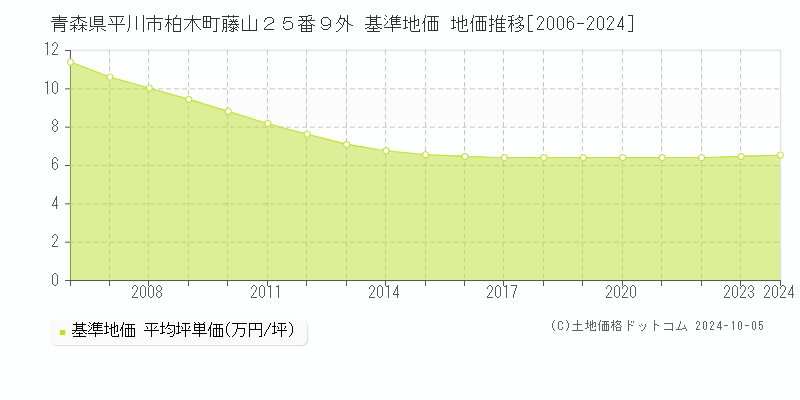 青森県平川市柏木町藤山２５番９外 基準地価 地価推移[2006-2024]