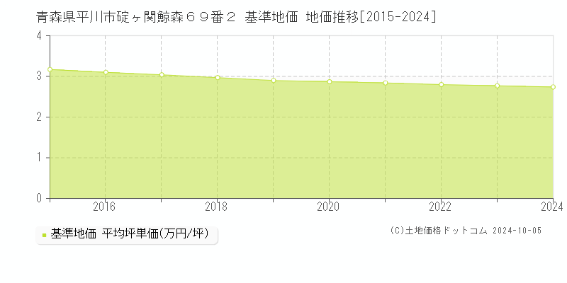 青森県平川市碇ヶ関鯨森６９番２ 基準地価 地価推移[2015-2024]