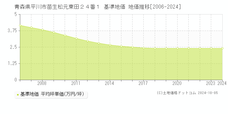 青森県平川市苗生松元東田２４番１ 基準地価 地価推移[2006-2024]