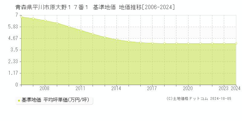 青森県平川市原大野１７番１ 基準地価 地価推移[2006-2024]