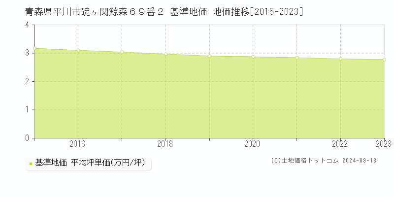 青森県平川市碇ヶ関鯨森６９番２ 基準地価 地価推移[2015-2024]