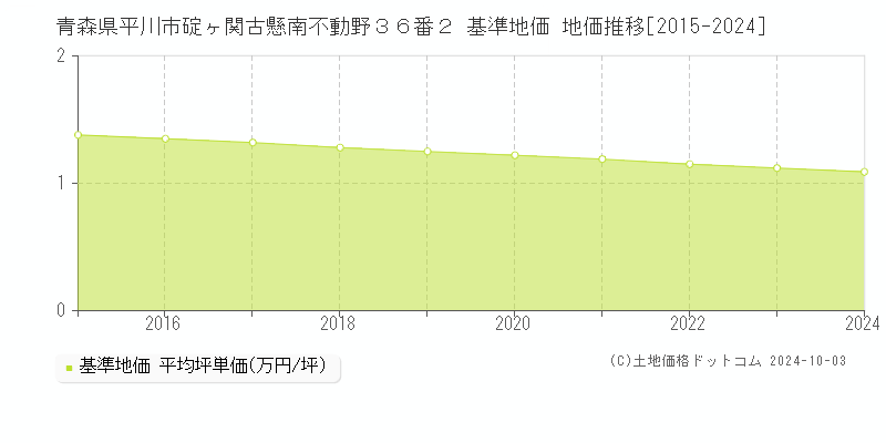 青森県平川市碇ヶ関古懸南不動野３６番２ 基準地価 地価推移[2015-2024]