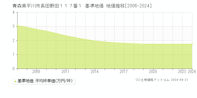 青森県平川市長田野田１１７番１ 基準地価 地価推移[2006-2024]