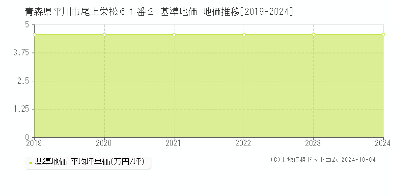 青森県平川市尾上栄松６１番２ 基準地価 地価推移[2019-2024]