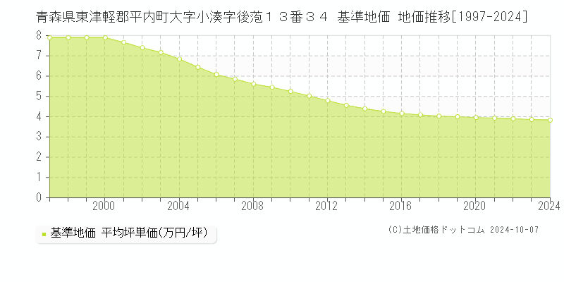 青森県東津軽郡平内町大字小湊字後萢１３番３４ 基準地価 地価推移[1997-2024]