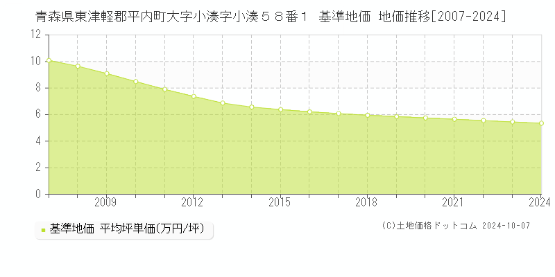 青森県東津軽郡平内町大字小湊字小湊５８番１ 基準地価 地価推移[2007-2024]