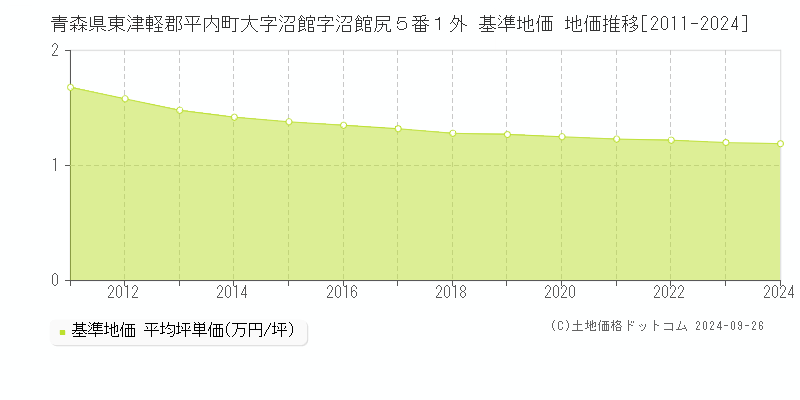 青森県東津軽郡平内町大字沼館字沼館尻５番１外 基準地価 地価推移[2011-2024]