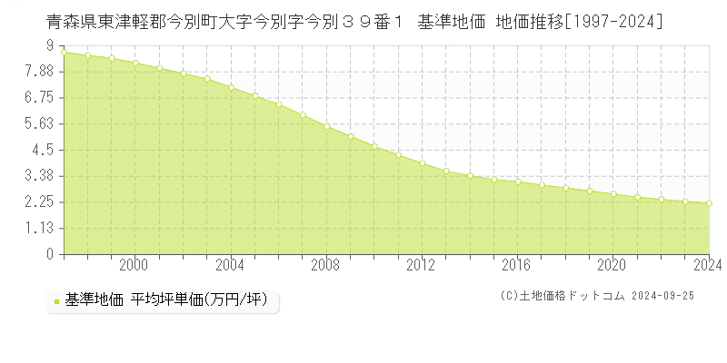 青森県東津軽郡今別町大字今別字今別３９番１ 基準地価 地価推移[1997-2024]