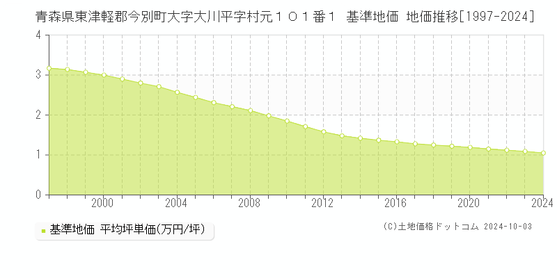 青森県東津軽郡今別町大字大川平字村元１０１番１ 基準地価 地価推移[1997-2024]