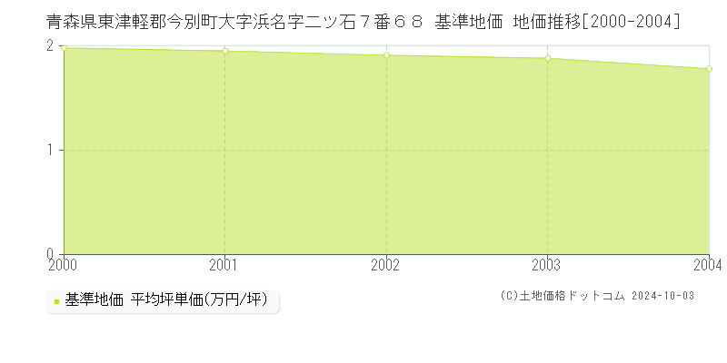 青森県東津軽郡今別町大字浜名字二ツ石７番６８ 基準地価 地価推移[2000-2004]