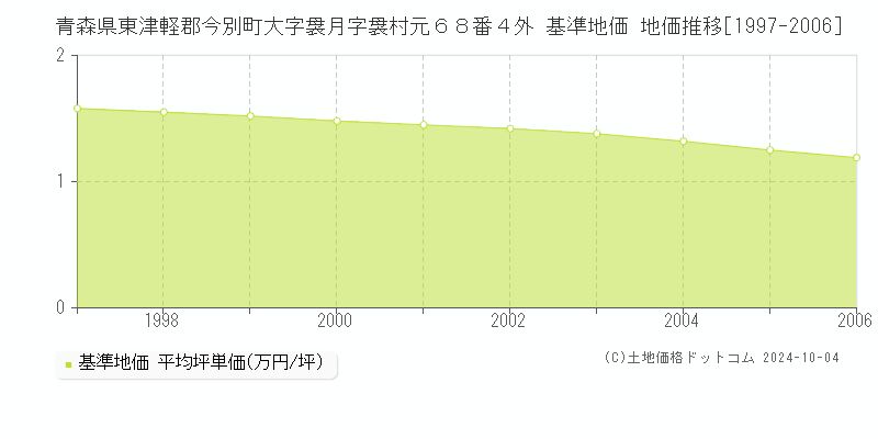 青森県東津軽郡今別町大字袰月字袰村元６８番４外 基準地価 地価推移[1997-2006]