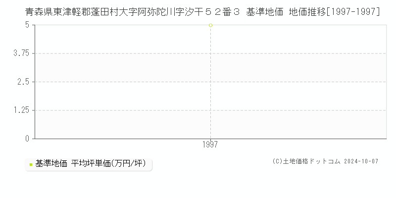 青森県東津軽郡蓬田村大字阿弥陀川字汐干５２番３ 基準地価 地価推移[1997-1997]