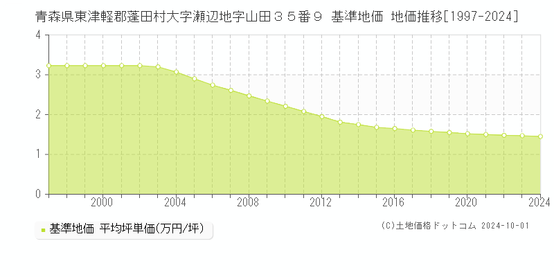 青森県東津軽郡蓬田村大字瀬辺地字山田３５番９ 基準地価 地価推移[1997-2024]