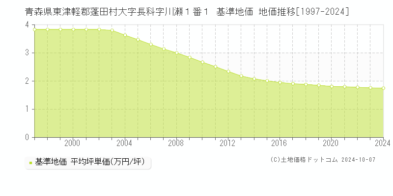 青森県東津軽郡蓬田村大字長科字川瀬１番１ 基準地価 地価推移[1997-2024]