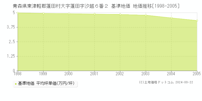 青森県東津軽郡蓬田村大字蓬田字汐越６番２ 基準地価 地価推移[1998-2005]