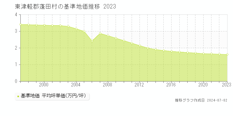 東津軽郡蓬田村の基準地価推移グラフ 